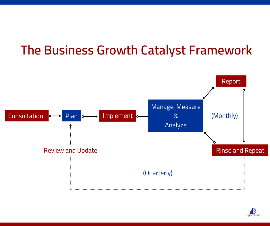 The business growth catalyst framework